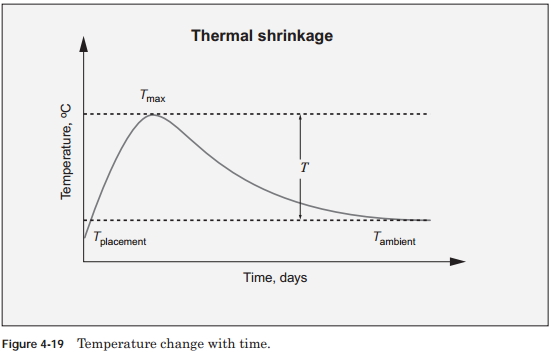 thermal shringkage
